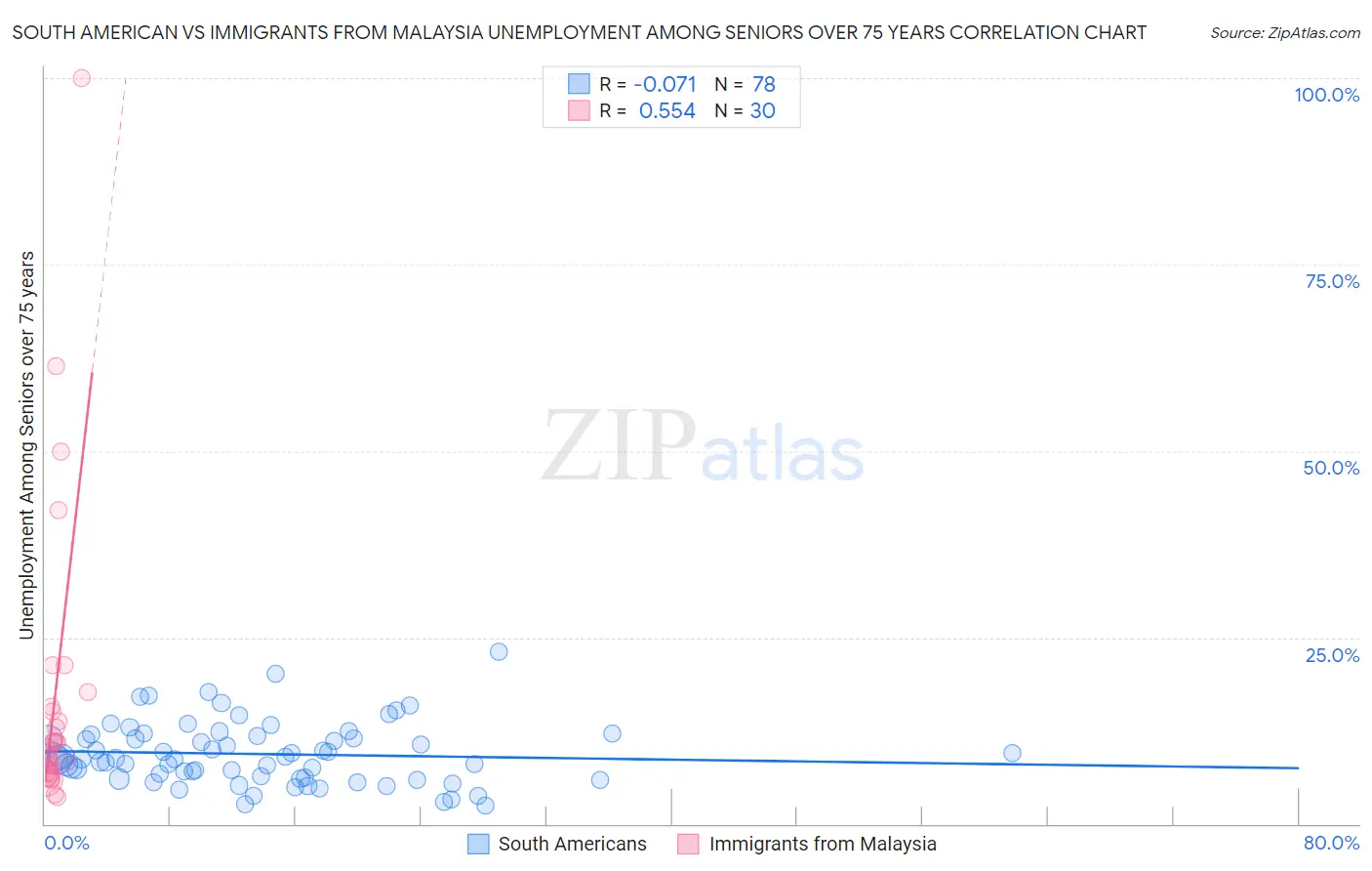 South American vs Immigrants from Malaysia Unemployment Among Seniors over 75 years