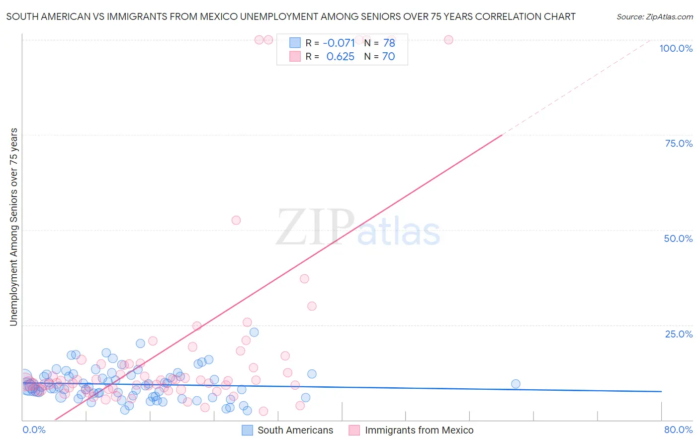 South American vs Immigrants from Mexico Unemployment Among Seniors over 75 years