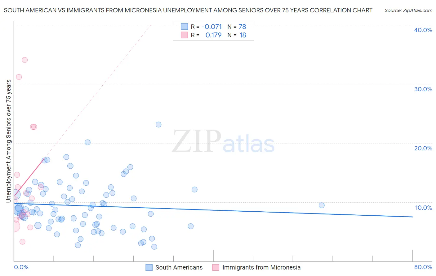 South American vs Immigrants from Micronesia Unemployment Among Seniors over 75 years