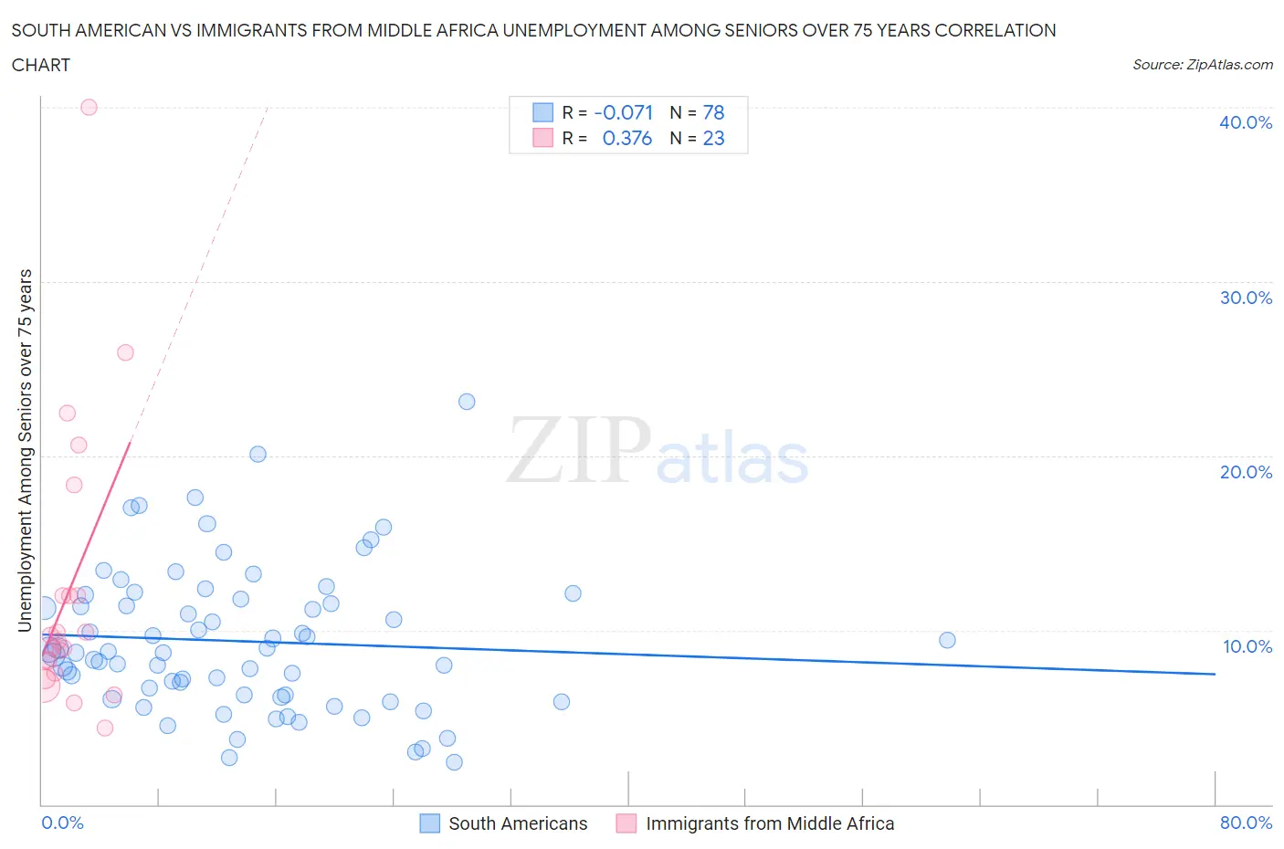 South American vs Immigrants from Middle Africa Unemployment Among Seniors over 75 years