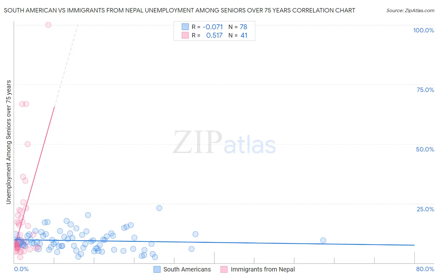 South American vs Immigrants from Nepal Unemployment Among Seniors over 75 years