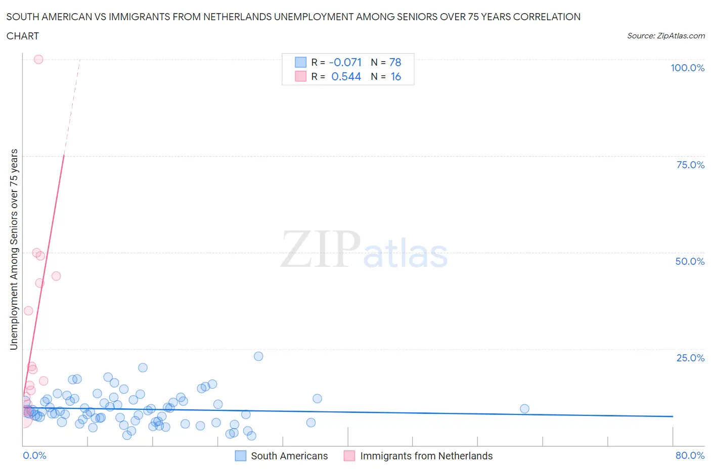 South American vs Immigrants from Netherlands Unemployment Among Seniors over 75 years