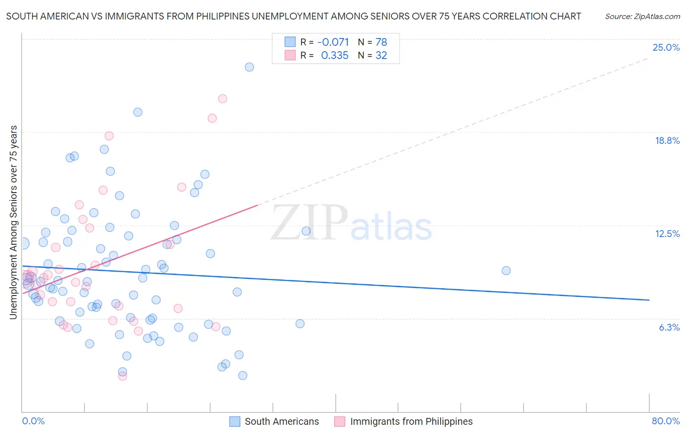 South American vs Immigrants from Philippines Unemployment Among Seniors over 75 years
