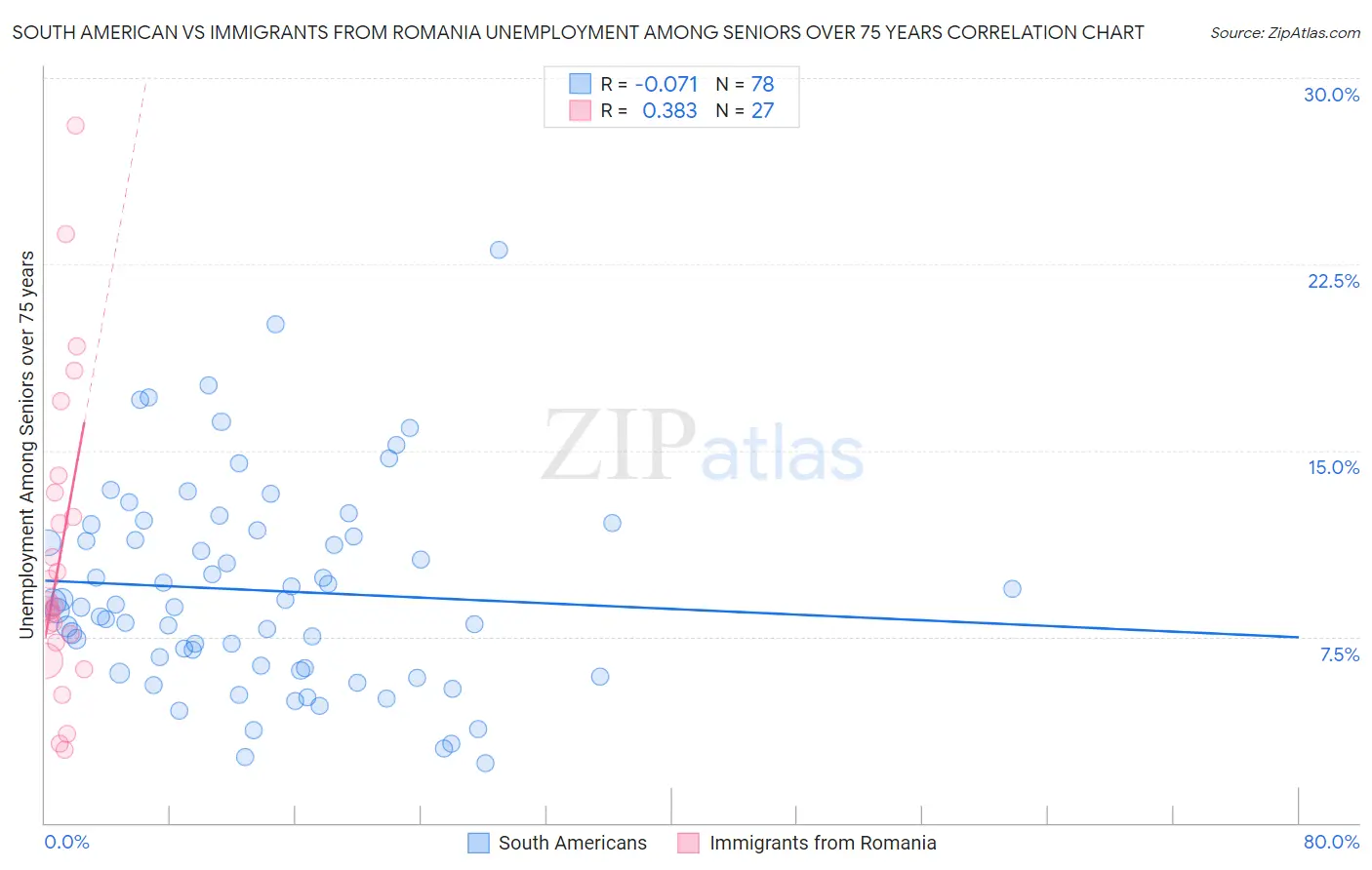 South American vs Immigrants from Romania Unemployment Among Seniors over 75 years