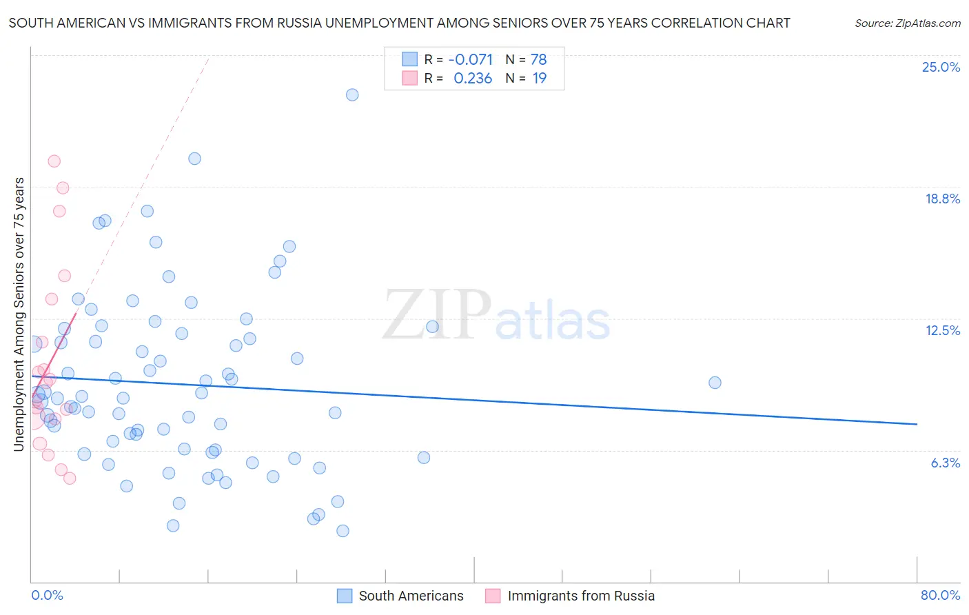 South American vs Immigrants from Russia Unemployment Among Seniors over 75 years