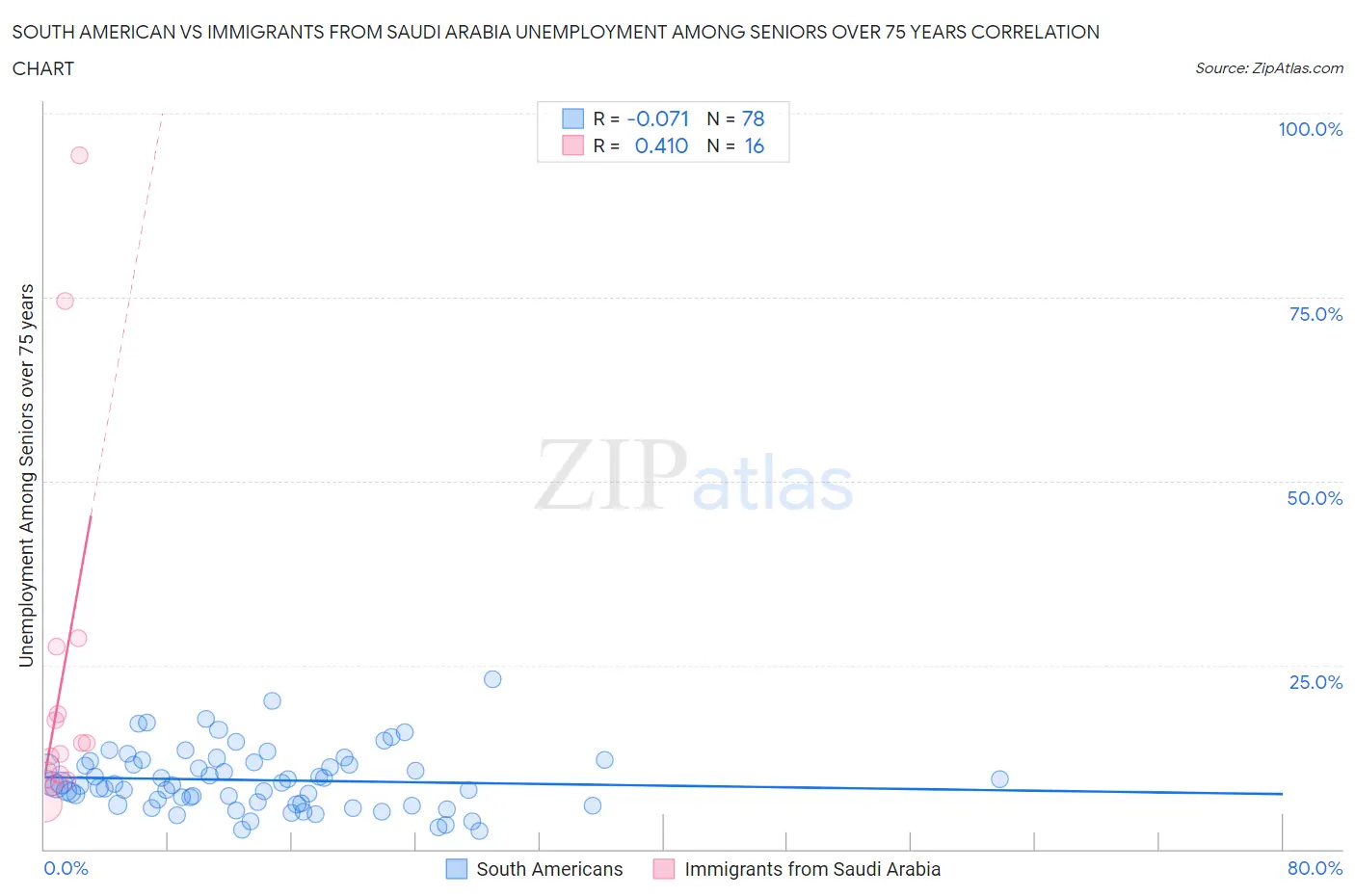 South American vs Immigrants from Saudi Arabia Unemployment Among Seniors over 75 years