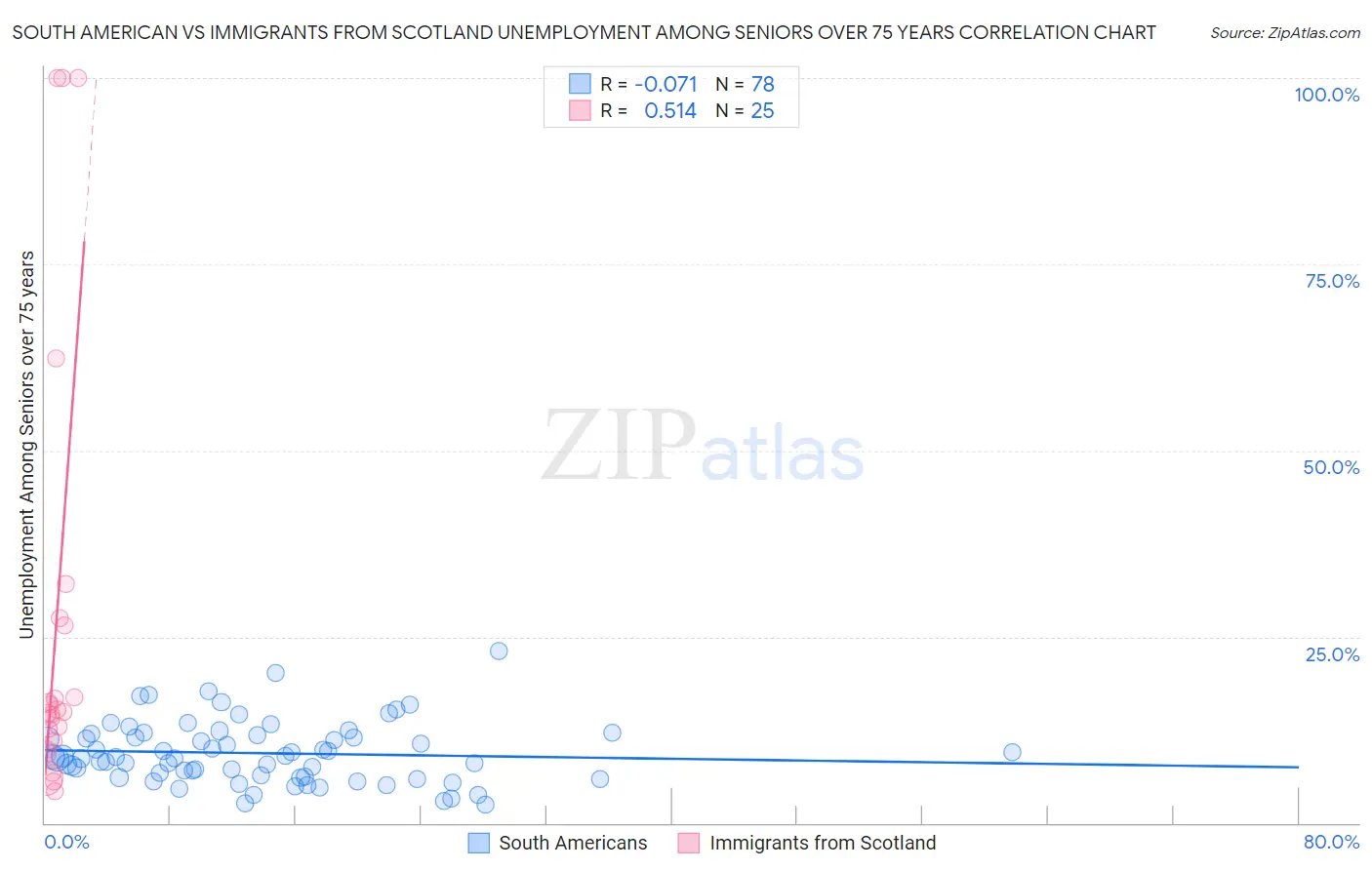 South American vs Immigrants from Scotland Unemployment Among Seniors over 75 years