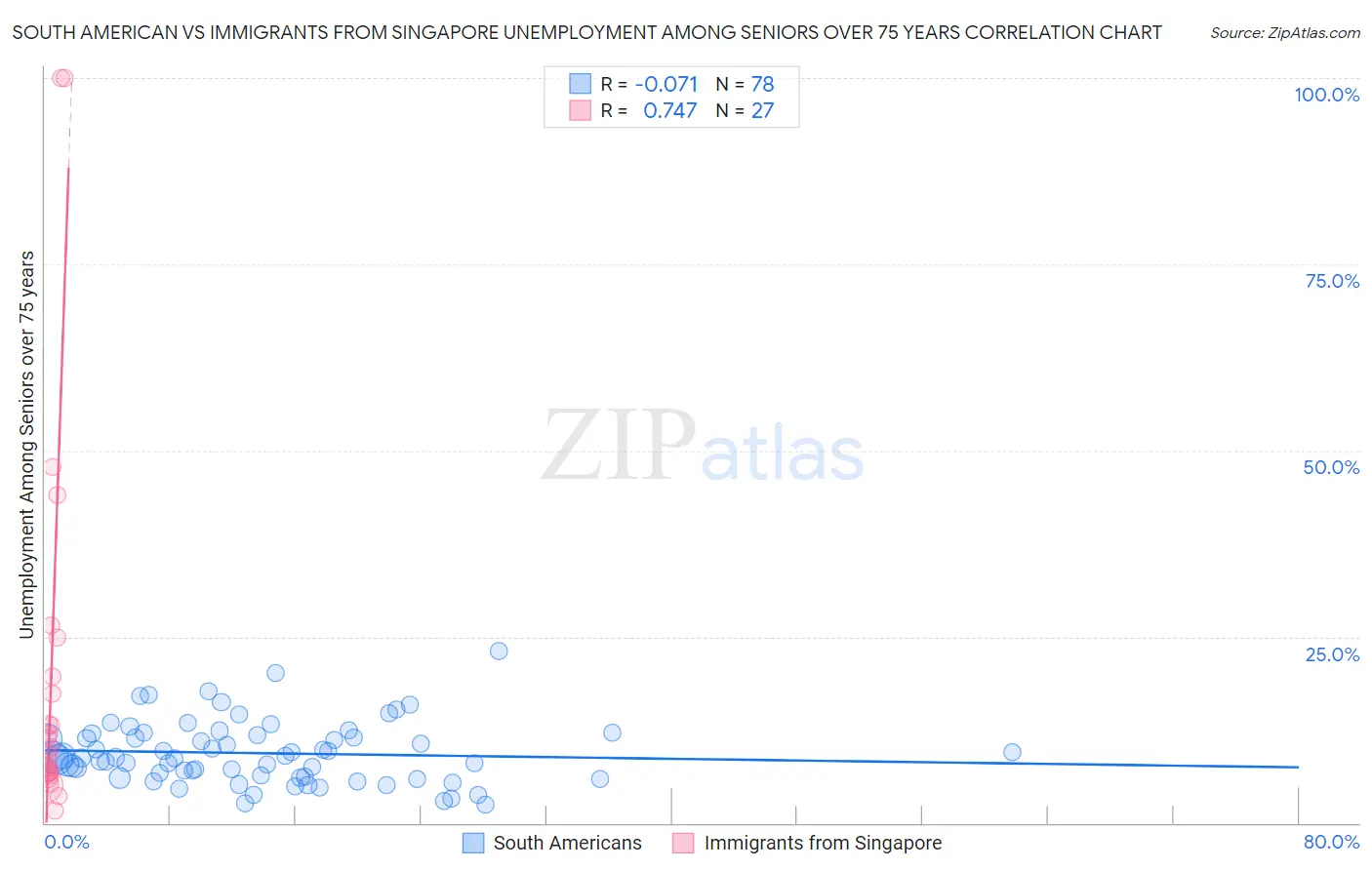 South American vs Immigrants from Singapore Unemployment Among Seniors over 75 years