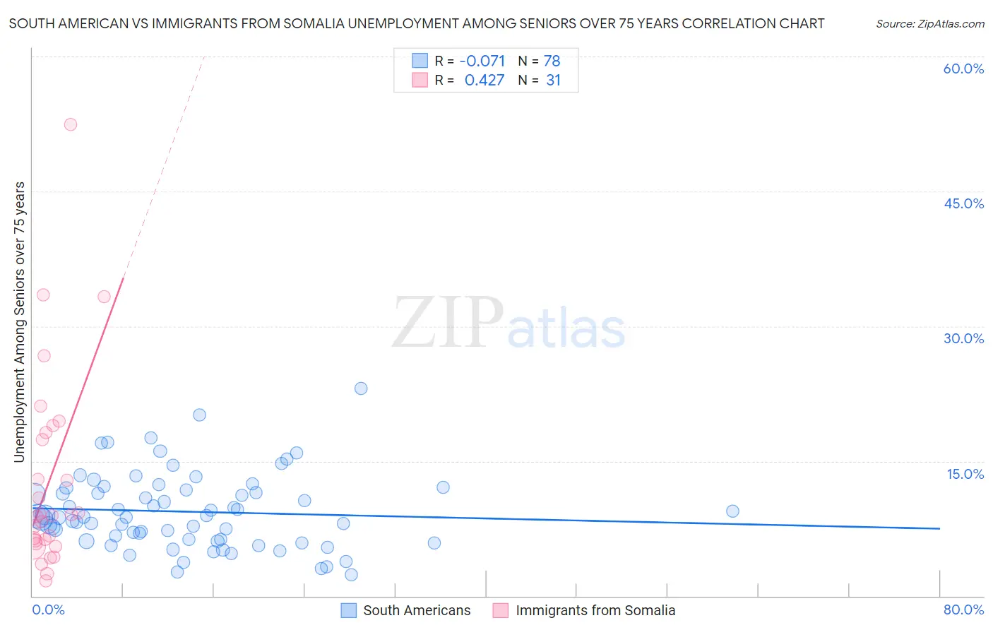 South American vs Immigrants from Somalia Unemployment Among Seniors over 75 years