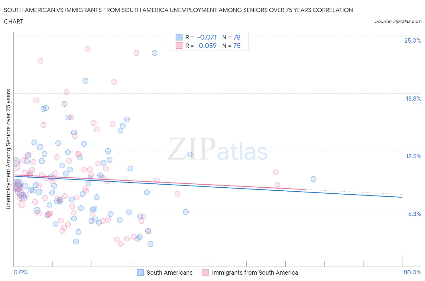 South American vs Immigrants from South America Unemployment Among Seniors over 75 years
