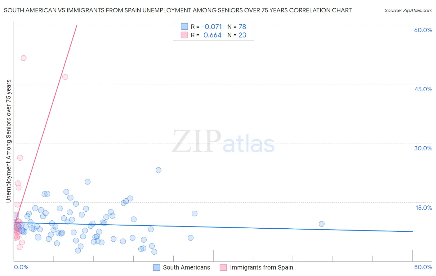 South American vs Immigrants from Spain Unemployment Among Seniors over 75 years