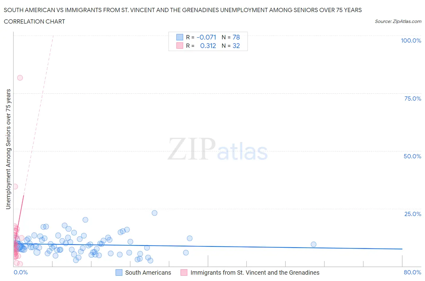 South American vs Immigrants from St. Vincent and the Grenadines Unemployment Among Seniors over 75 years