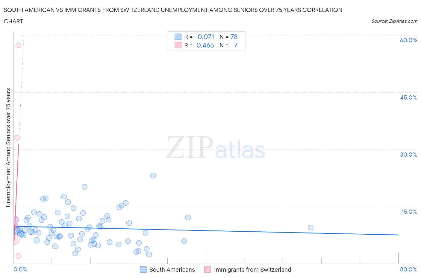 South American vs Immigrants from Switzerland Unemployment Among Seniors over 75 years