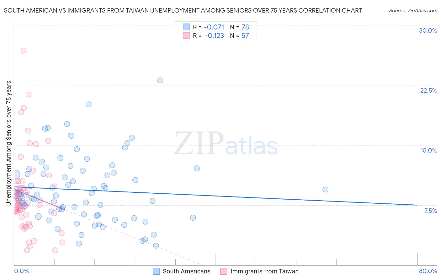 South American vs Immigrants from Taiwan Unemployment Among Seniors over 75 years