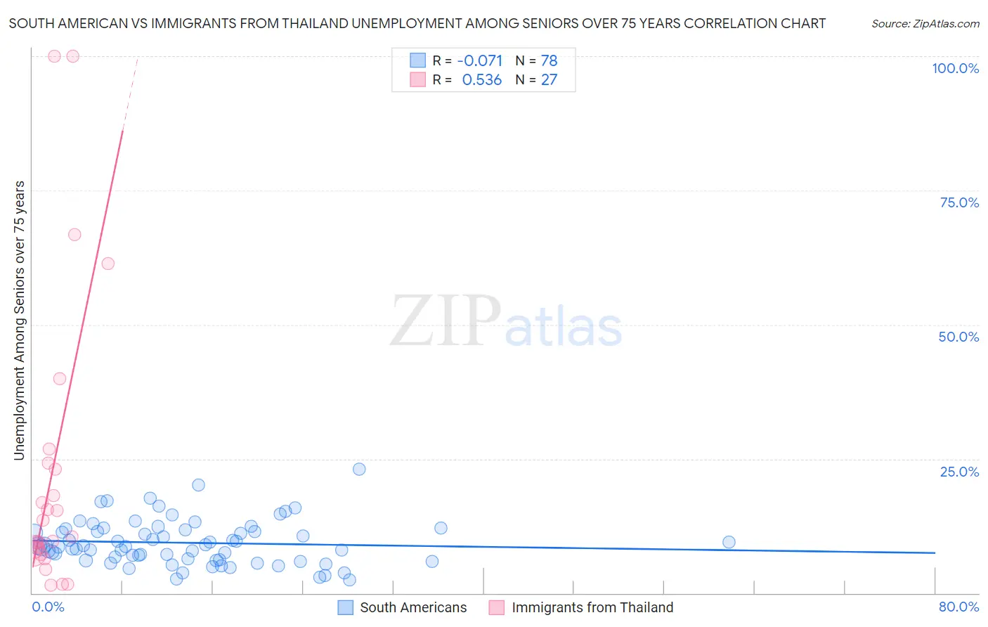 South American vs Immigrants from Thailand Unemployment Among Seniors over 75 years