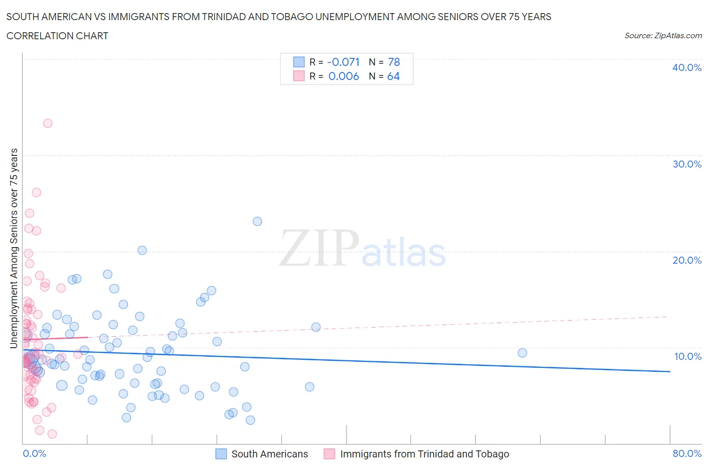 South American vs Immigrants from Trinidad and Tobago Unemployment Among Seniors over 75 years