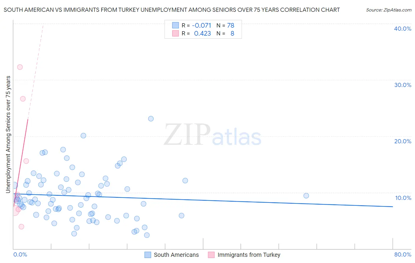 South American vs Immigrants from Turkey Unemployment Among Seniors over 75 years