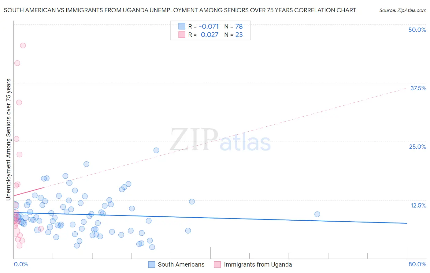 South American vs Immigrants from Uganda Unemployment Among Seniors over 75 years