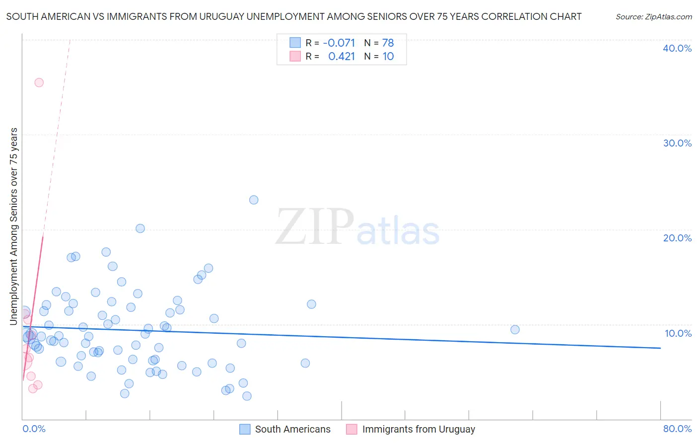 South American vs Immigrants from Uruguay Unemployment Among Seniors over 75 years