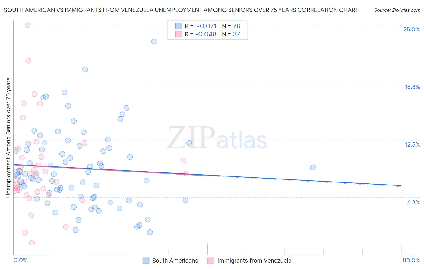 South American vs Immigrants from Venezuela Unemployment Among Seniors over 75 years