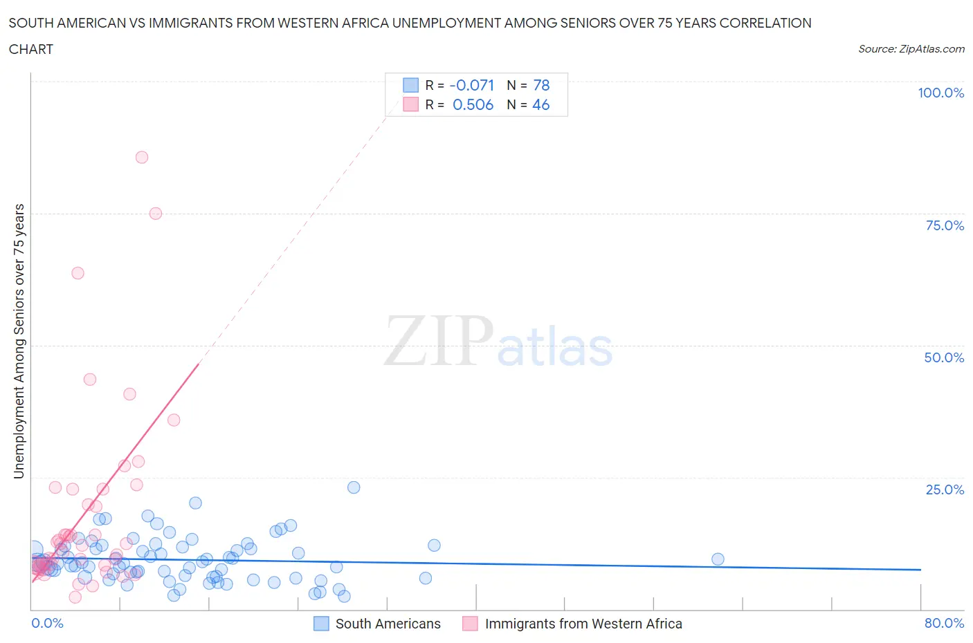 South American vs Immigrants from Western Africa Unemployment Among Seniors over 75 years
