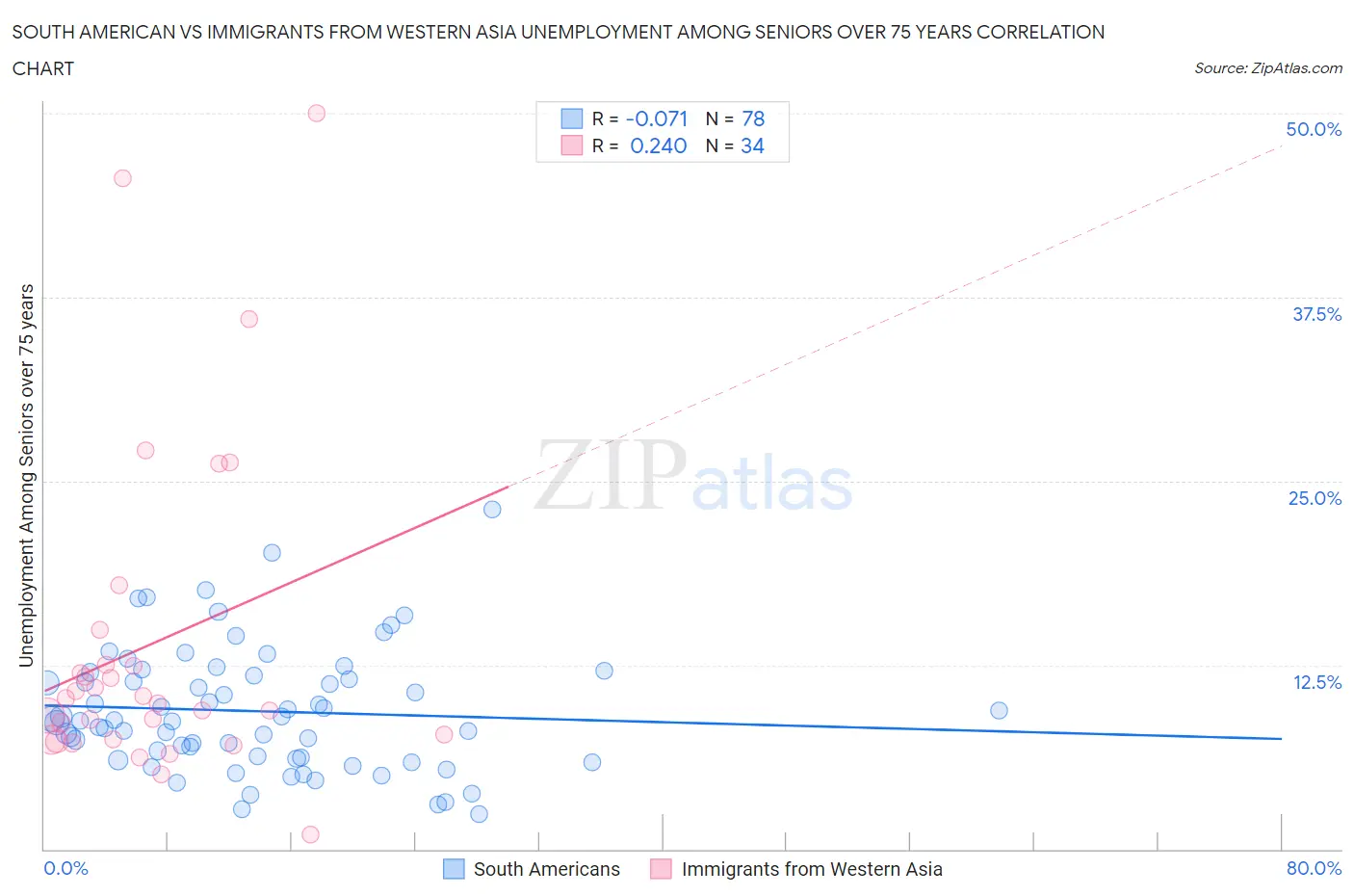 South American vs Immigrants from Western Asia Unemployment Among Seniors over 75 years