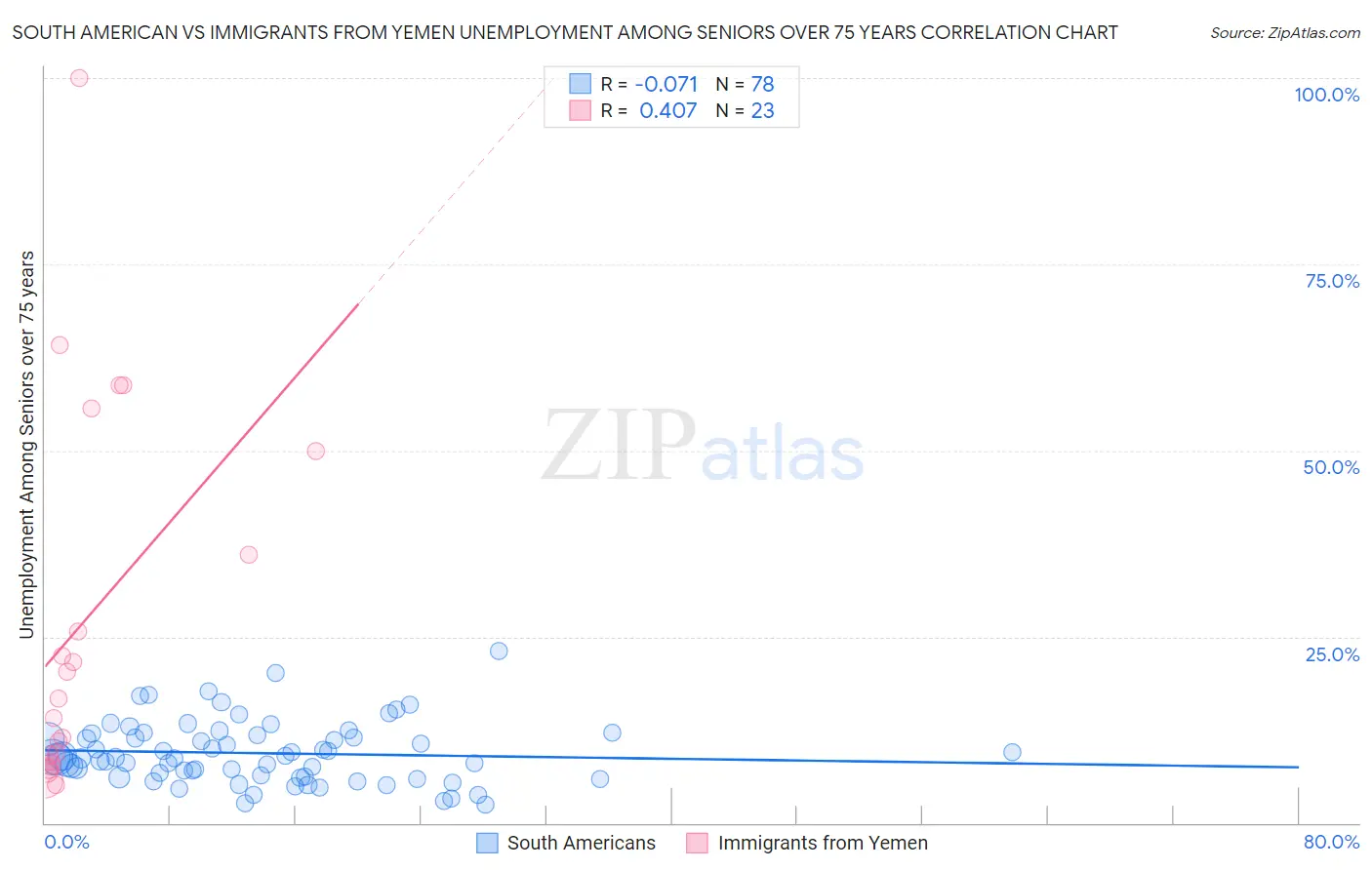 South American vs Immigrants from Yemen Unemployment Among Seniors over 75 years