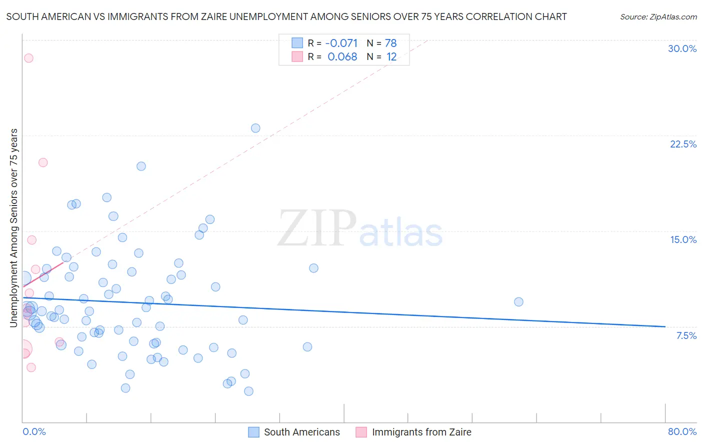 South American vs Immigrants from Zaire Unemployment Among Seniors over 75 years