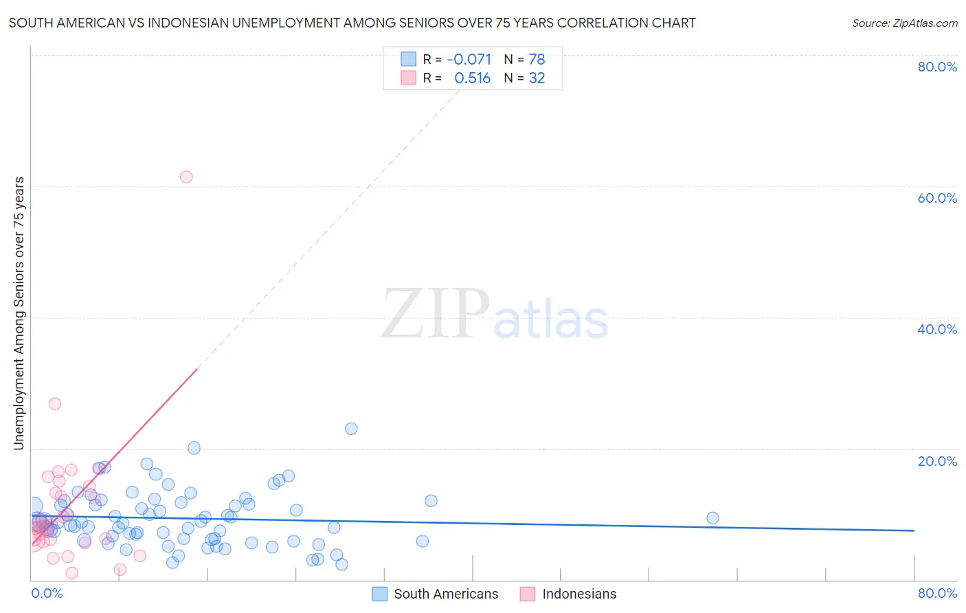 South American vs Indonesian Unemployment Among Seniors over 75 years