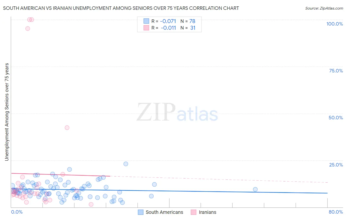 South American vs Iranian Unemployment Among Seniors over 75 years