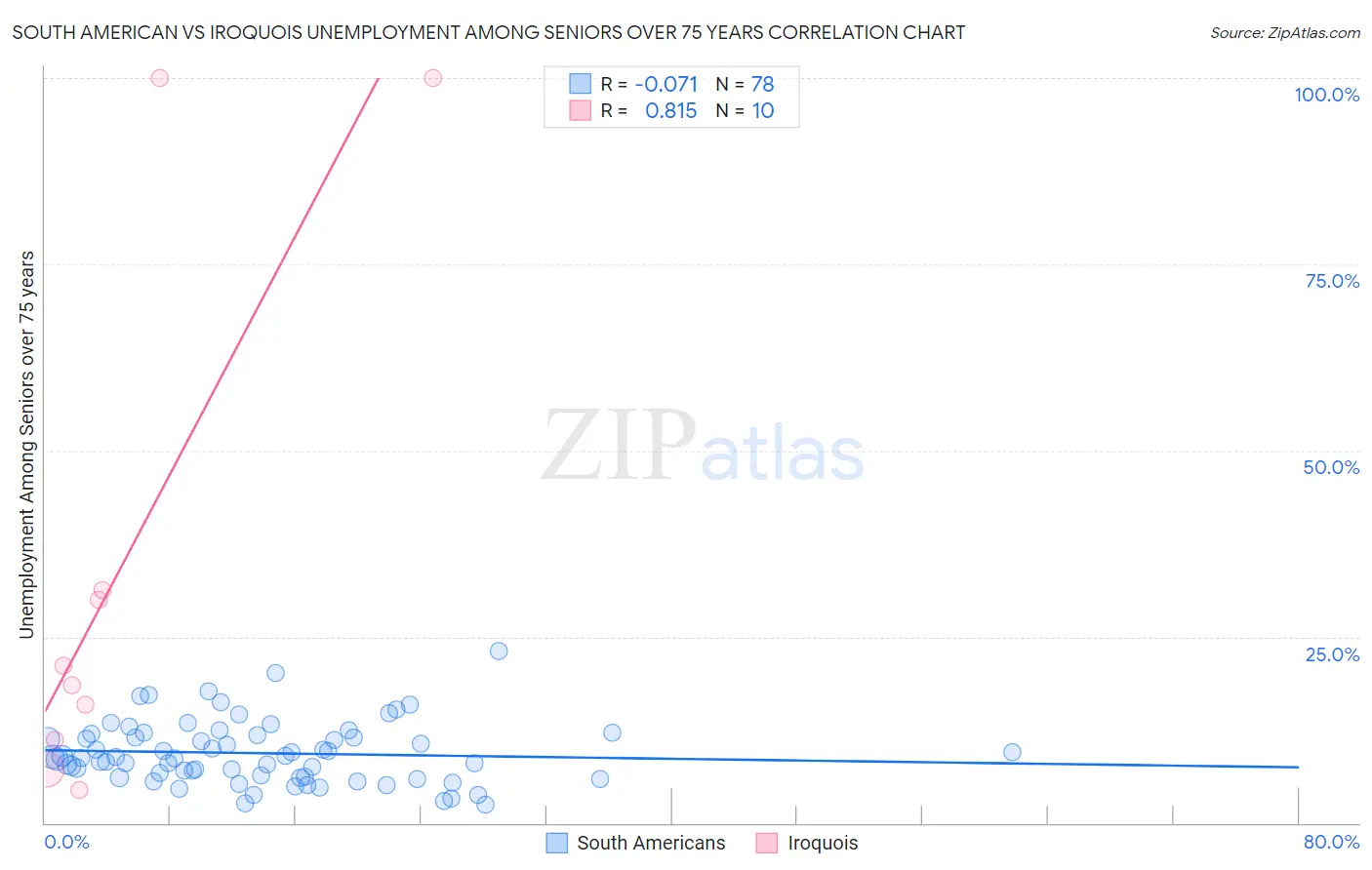 South American vs Iroquois Unemployment Among Seniors over 75 years