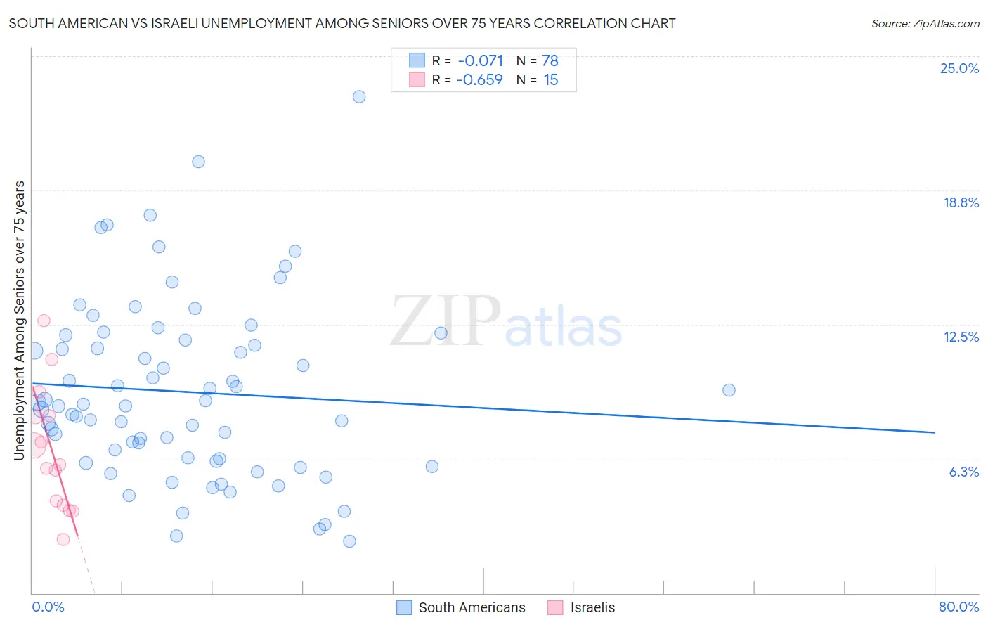 South American vs Israeli Unemployment Among Seniors over 75 years