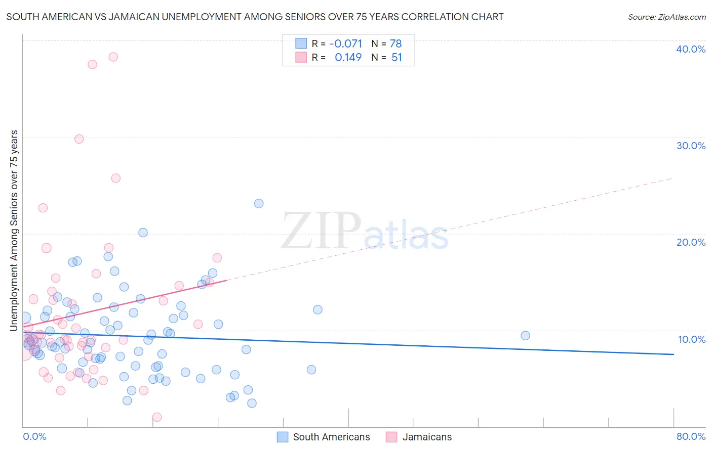 South American vs Jamaican Unemployment Among Seniors over 75 years