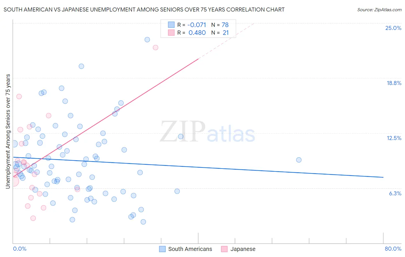 South American vs Japanese Unemployment Among Seniors over 75 years