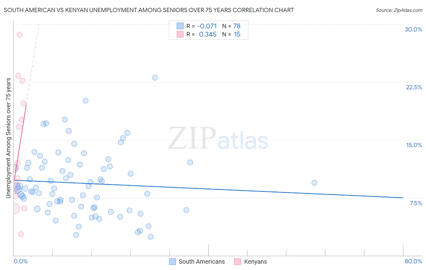 South American vs Kenyan Unemployment Among Seniors over 75 years
