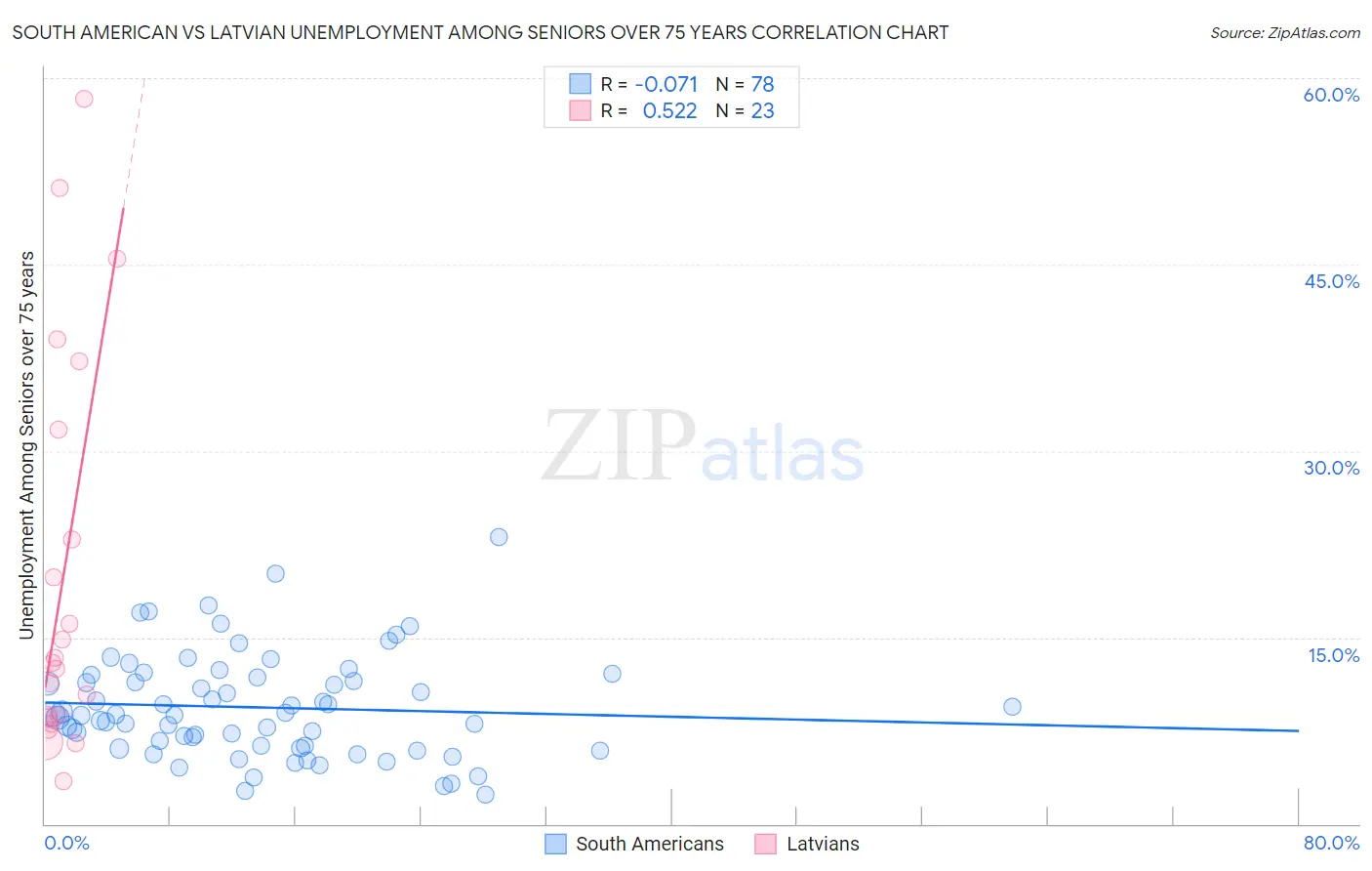 South American vs Latvian Unemployment Among Seniors over 75 years