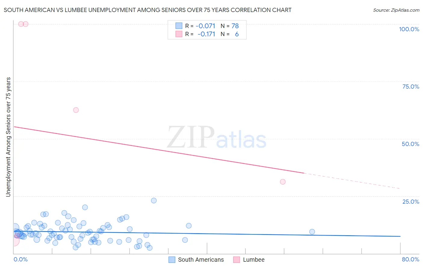 South American vs Lumbee Unemployment Among Seniors over 75 years
