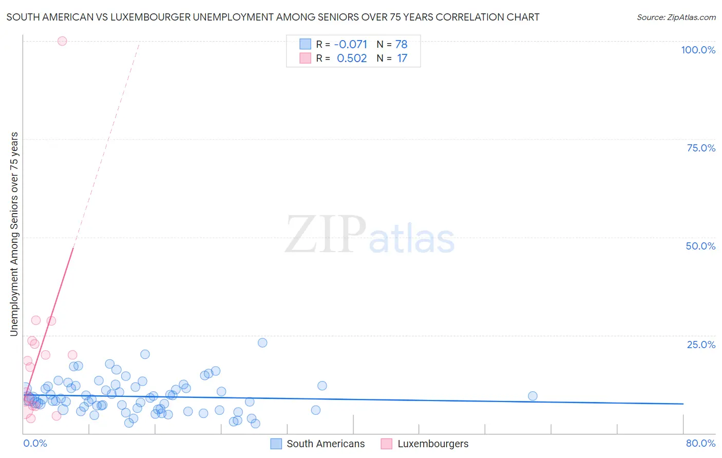 South American vs Luxembourger Unemployment Among Seniors over 75 years