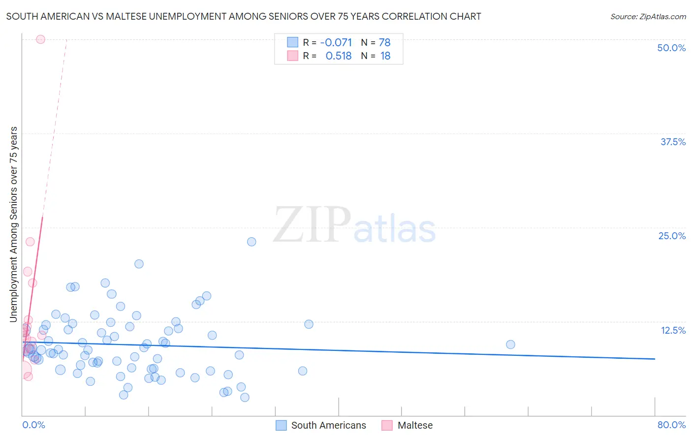 South American vs Maltese Unemployment Among Seniors over 75 years
