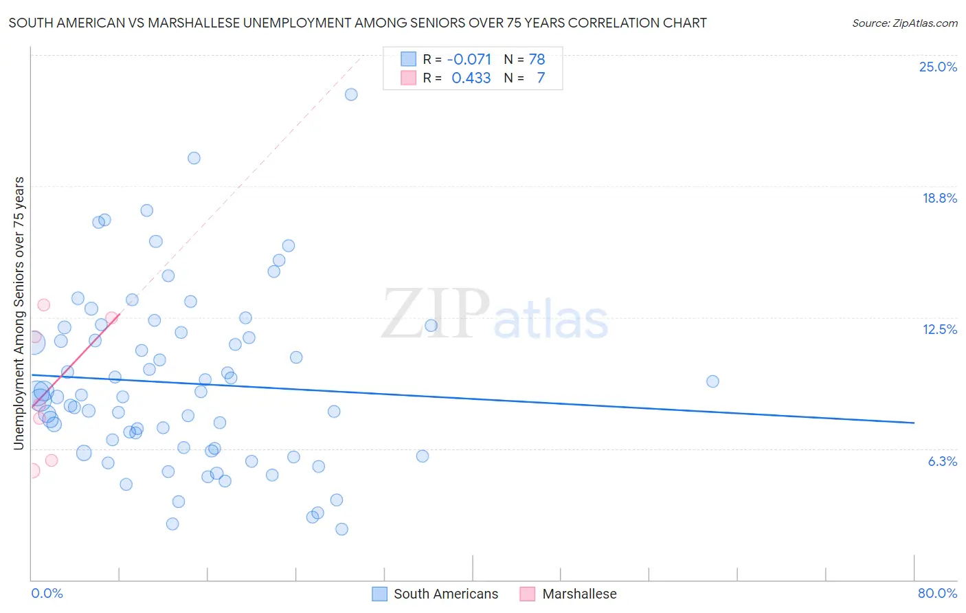 South American vs Marshallese Unemployment Among Seniors over 75 years