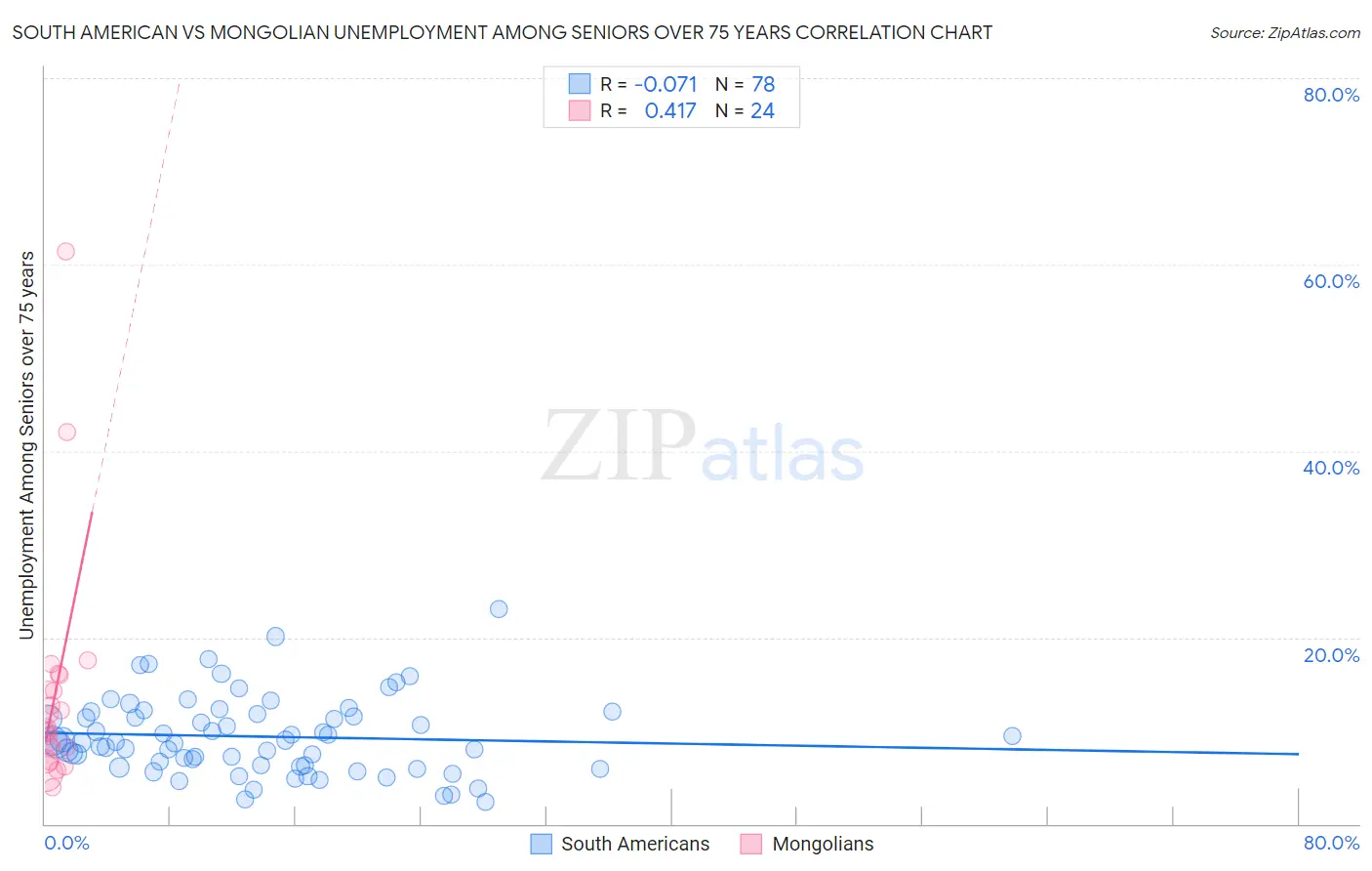 South American vs Mongolian Unemployment Among Seniors over 75 years