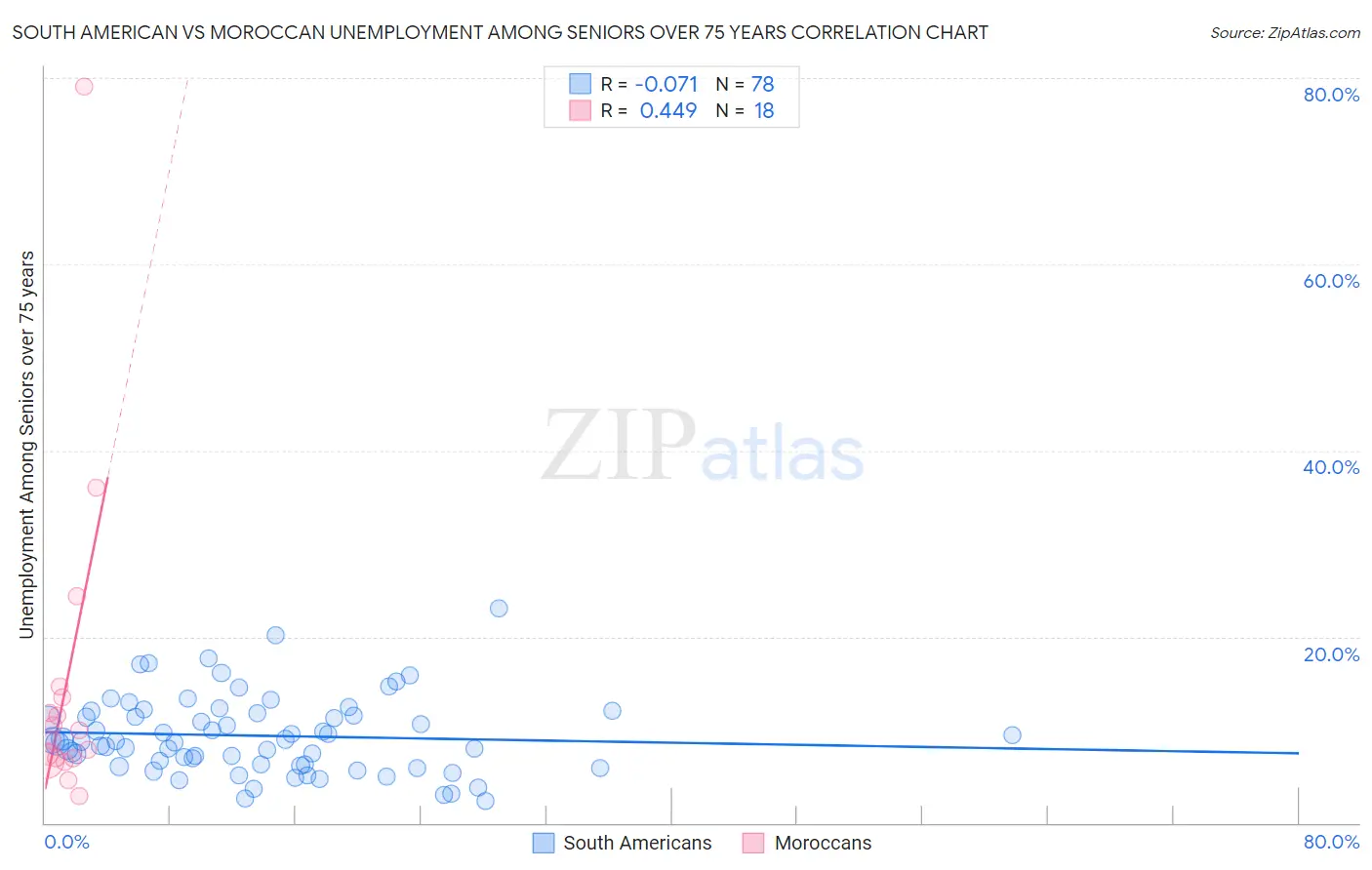 South American vs Moroccan Unemployment Among Seniors over 75 years