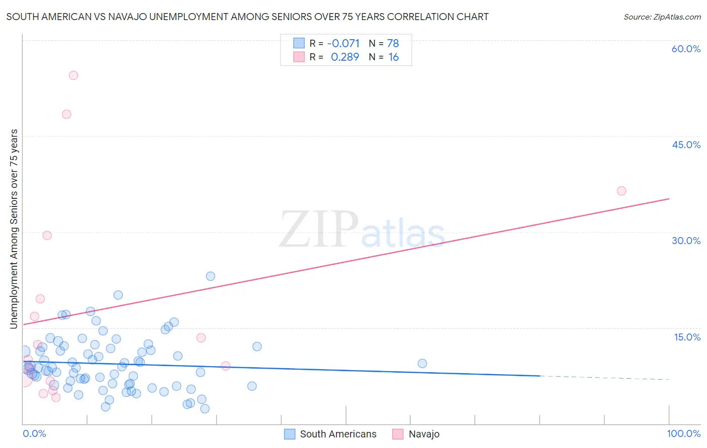 South American vs Navajo Unemployment Among Seniors over 75 years