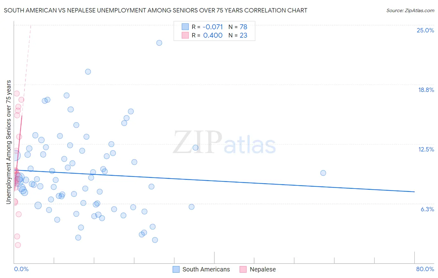 South American vs Nepalese Unemployment Among Seniors over 75 years