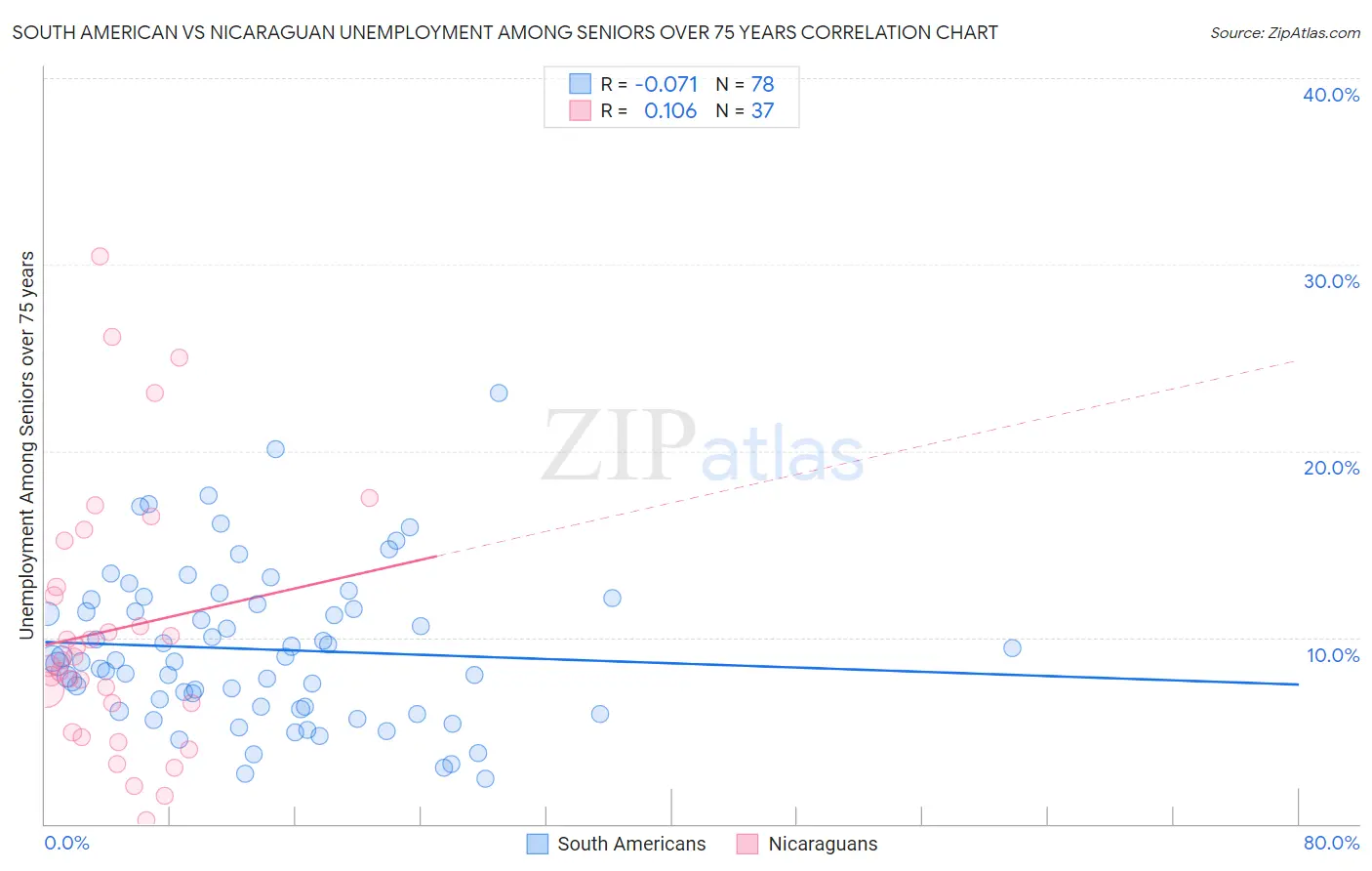 South American vs Nicaraguan Unemployment Among Seniors over 75 years