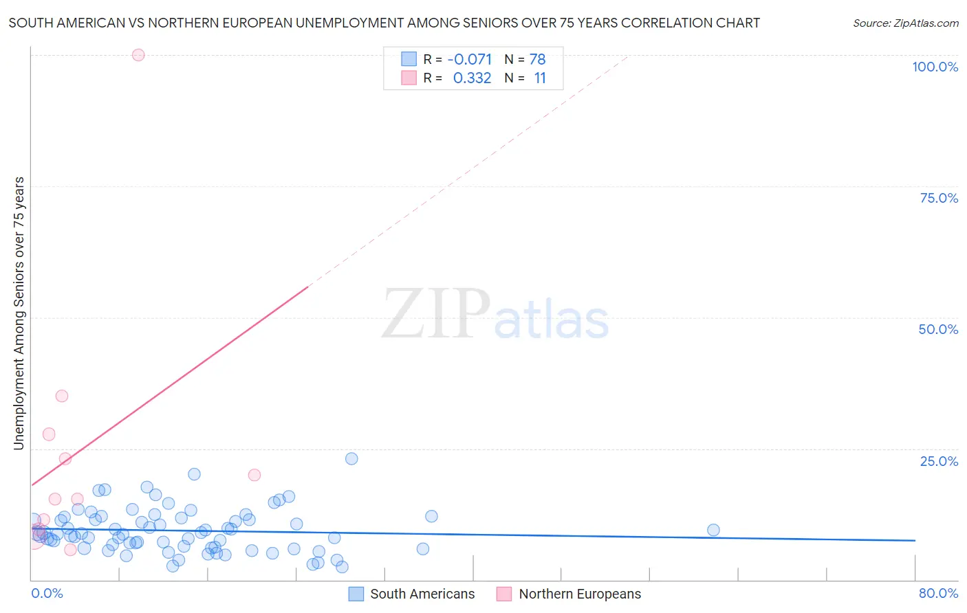 South American vs Northern European Unemployment Among Seniors over 75 years