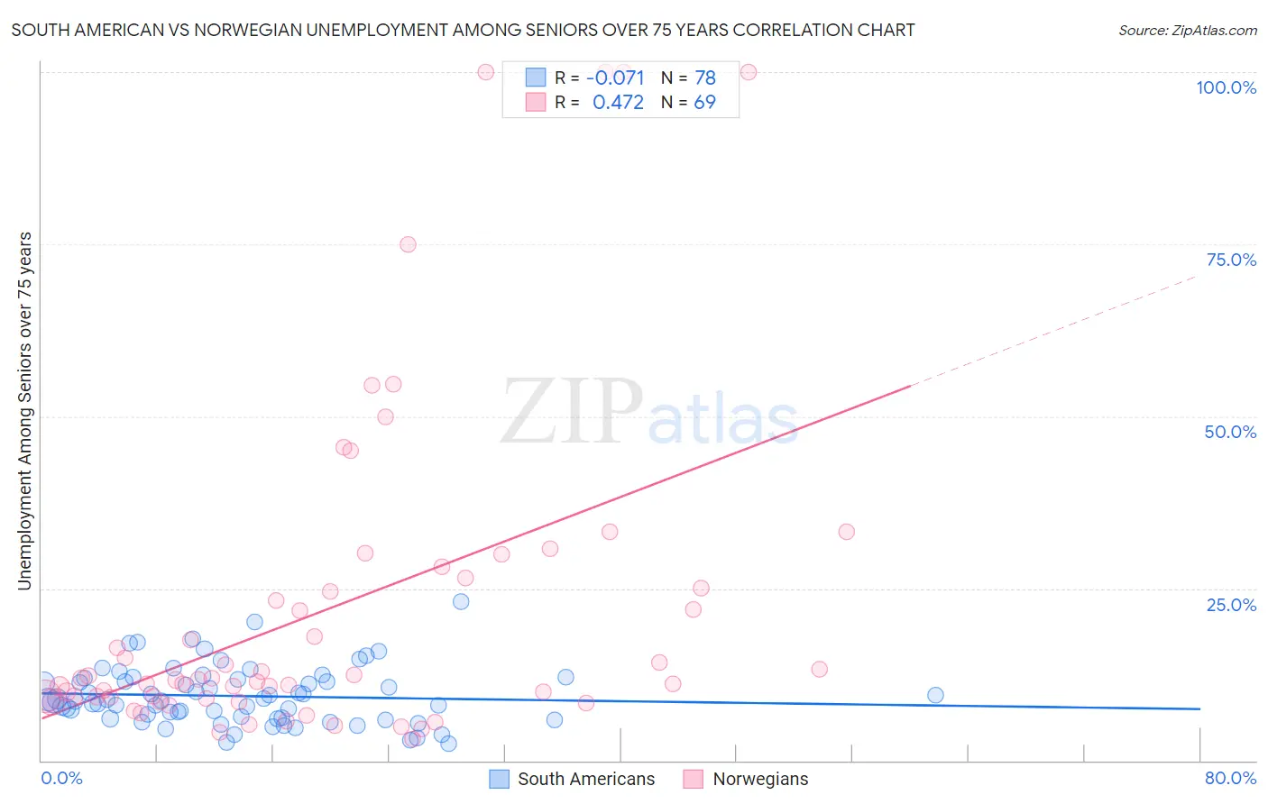 South American vs Norwegian Unemployment Among Seniors over 75 years