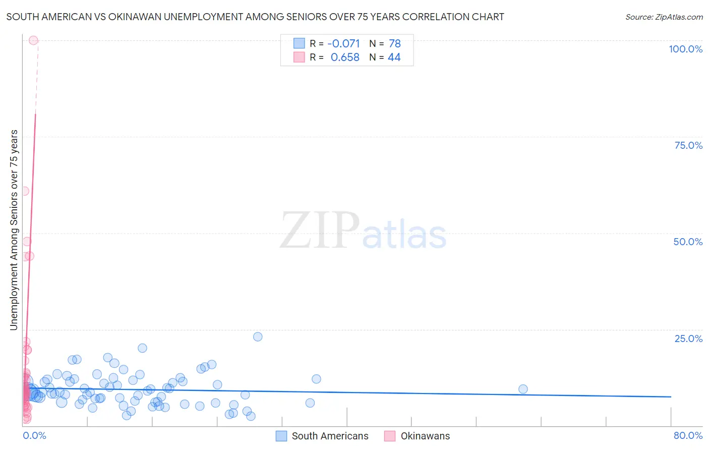 South American vs Okinawan Unemployment Among Seniors over 75 years