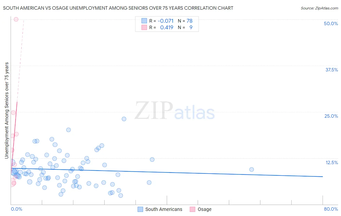 South American vs Osage Unemployment Among Seniors over 75 years