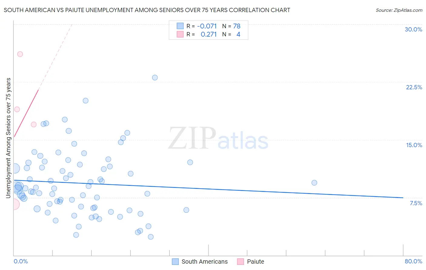 South American vs Paiute Unemployment Among Seniors over 75 years